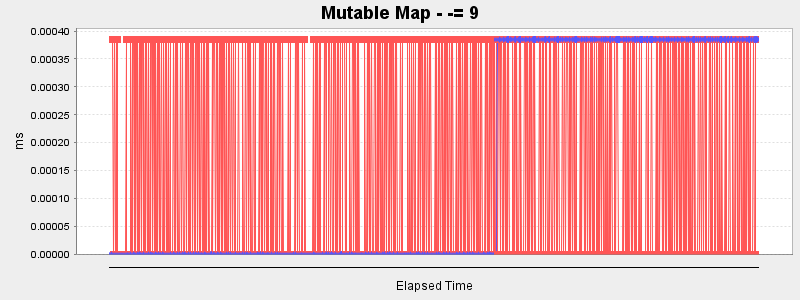 Mutable Map - -= 9
